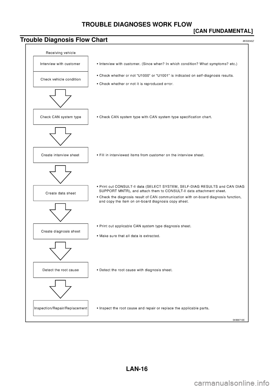 NISSAN TEANA 2003  Service Manual LAN-16
[CAN FUNDAMENTAL]
TROUBLE DIAGNOSES WORK FLOW
 
Trouble Diagnosis Flow ChartBKS0040Z
SKIB8716E 
