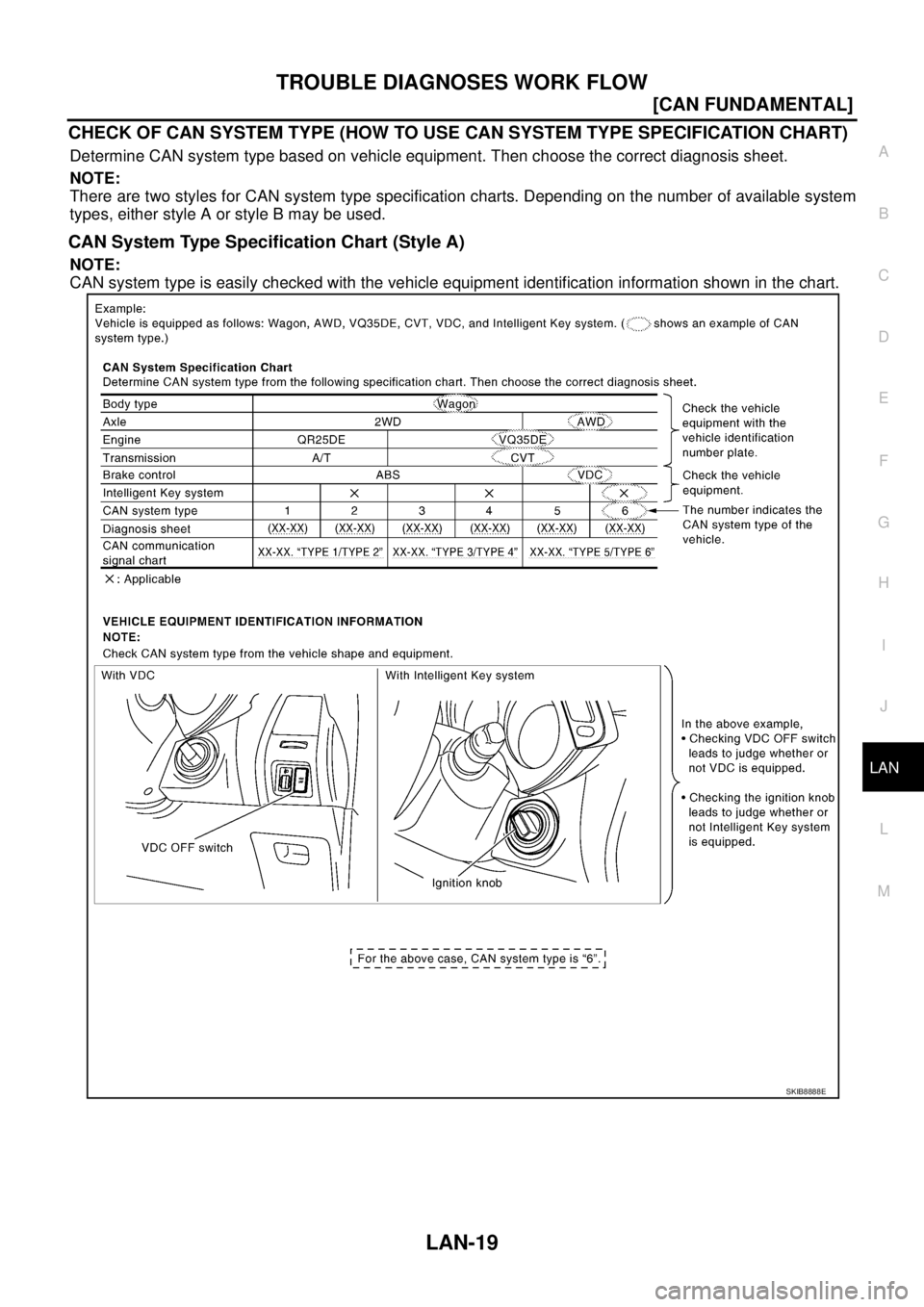 NISSAN TEANA 2003  Service Manual TROUBLE DIAGNOSES WORK FLOW
LAN-19
[CAN FUNDAMENTAL]
C
D
E
F
G
H
I
J
L
MA
B
LAN
 
CHECK OF CAN SYSTEM TYPE (HOW TO USE CAN SYSTEM TYPE SPECIFICATION CHART)
Determine CAN system type based on vehicle e