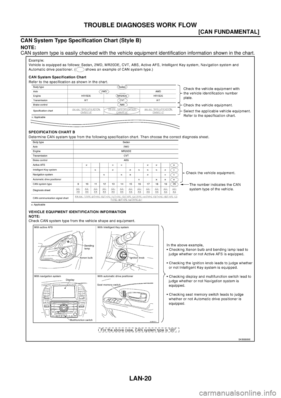 NISSAN TEANA 2003  Service Manual LAN-20
[CAN FUNDAMENTAL]
TROUBLE DIAGNOSES WORK FLOW
 
CAN System Type Specification Chart (Style B)
NOTE:
CAN system type is easily checked with the vehicle equipment identification information shown