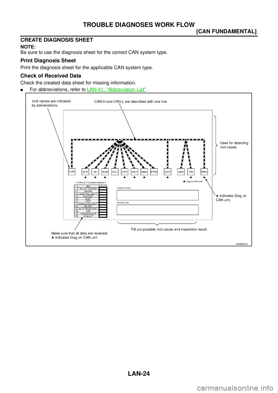 NISSAN TEANA 2003  Service Manual LAN-24
[CAN FUNDAMENTAL]
TROUBLE DIAGNOSES WORK FLOW
 
CREATE DIAGNOSIS SHEET
NOTE:
Be sure to use the diagnosis sheet for the correct CAN system type.
Print Diagnosis Sheet
Print the diagnosis sheet 