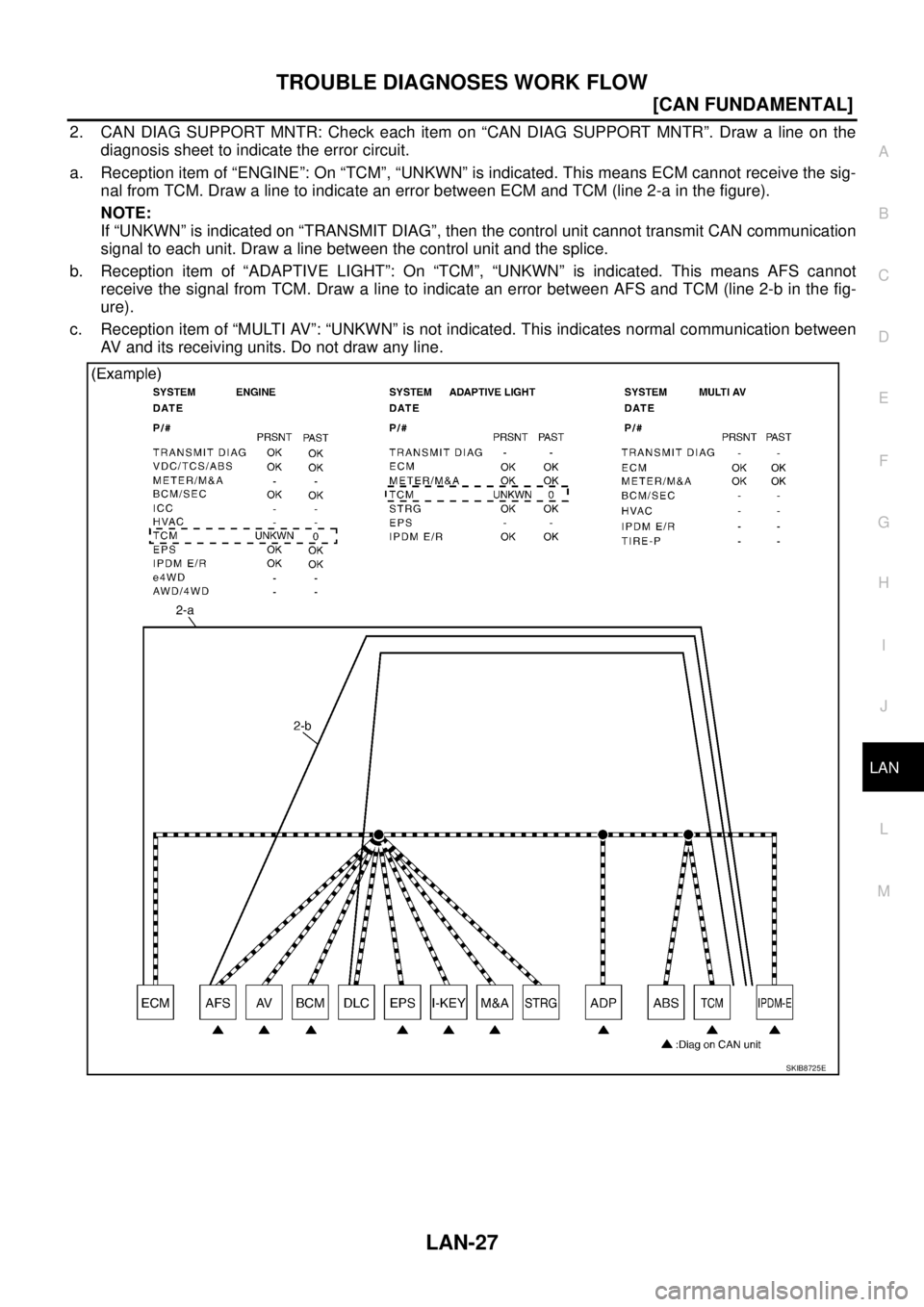 NISSAN TEANA 2003  Service Manual TROUBLE DIAGNOSES WORK FLOW
LAN-27
[CAN FUNDAMENTAL]
C
D
E
F
G
H
I
J
L
MA
B
LAN
 
2. CAN DIAG SUPPORT MNTR: Check each item on “CAN DIAG SUPPORT MNTR”. Draw a line on the
diagnosis sheet to indica