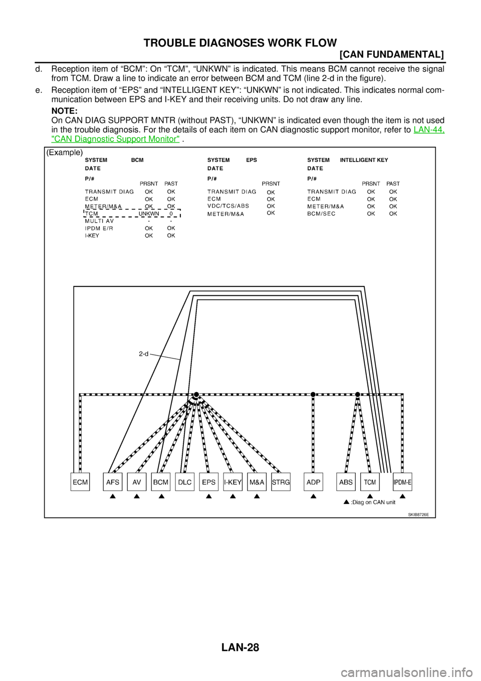 NISSAN TEANA 2003  Service Manual LAN-28
[CAN FUNDAMENTAL]
TROUBLE DIAGNOSES WORK FLOW
 
d. Reception item of “BCM”: On “TCM”, “UNKWN” is indicated. This means BCM cannot receive the signal
from TCM. Draw a line to indicat