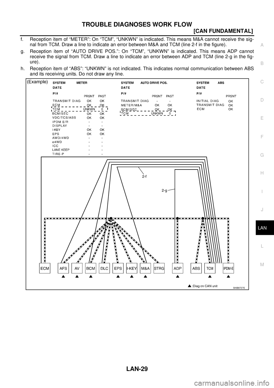 NISSAN TEANA 2003  Service Manual TROUBLE DIAGNOSES WORK FLOW
LAN-29
[CAN FUNDAMENTAL]
C
D
E
F
G
H
I
J
L
MA
B
LAN
 
f. Reception item of “METER”: On “TCM”, “UNKWN” is indicated. This means M&A cannot receive the sig-
nal f