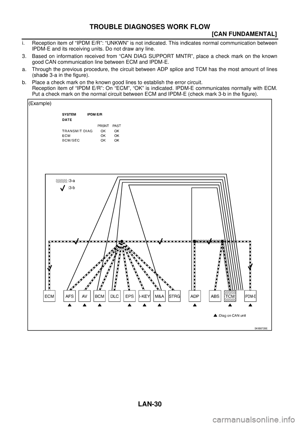 NISSAN TEANA 2003  Service Manual LAN-30
[CAN FUNDAMENTAL]
TROUBLE DIAGNOSES WORK FLOW
 
i. Reception item of “IPDM E/R”: “UNKWN” is not indicated. This indicates normal communication between
IPDM-E and its receiving units. Do