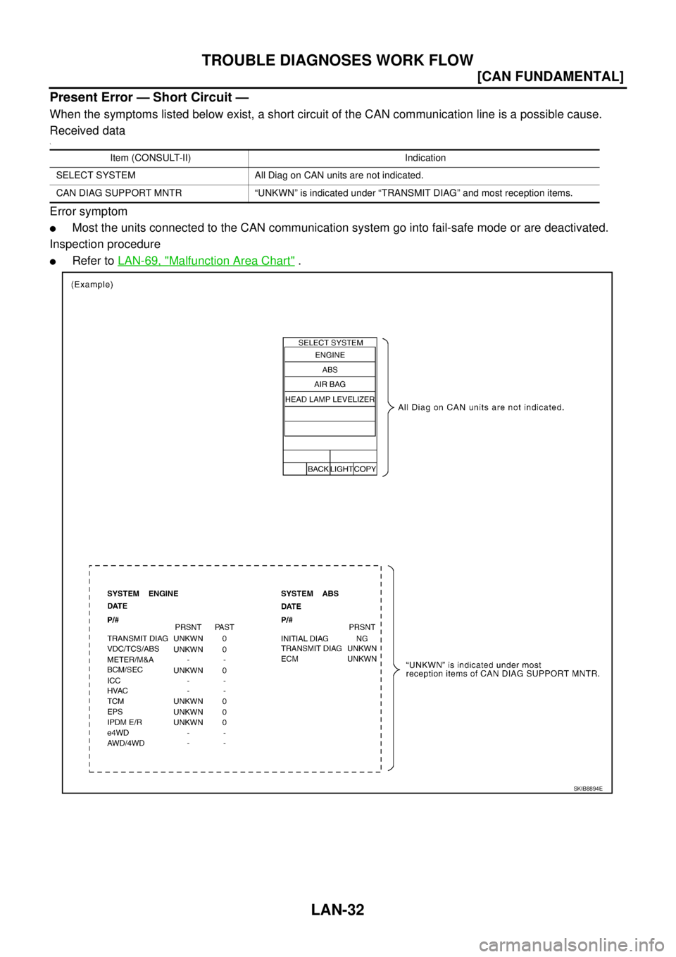 NISSAN TEANA 2003  Service Manual LAN-32
[CAN FUNDAMENTAL]
TROUBLE DIAGNOSES WORK FLOW
 
Present Error — Short Circuit —
When the symptoms listed below exist, a short circuit of the CAN communication line is a possible cause.
Rece