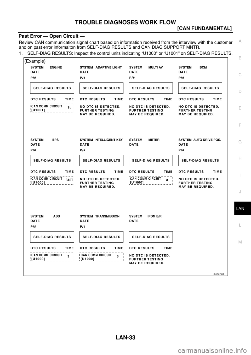 NISSAN TEANA 2003  Service Manual TROUBLE DIAGNOSES WORK FLOW
LAN-33
[CAN FUNDAMENTAL]
C
D
E
F
G
H
I
J
L
MA
B
LAN
 
Past Error — Open Circuit —
Review CAN communication signal chart based on information received from the interview