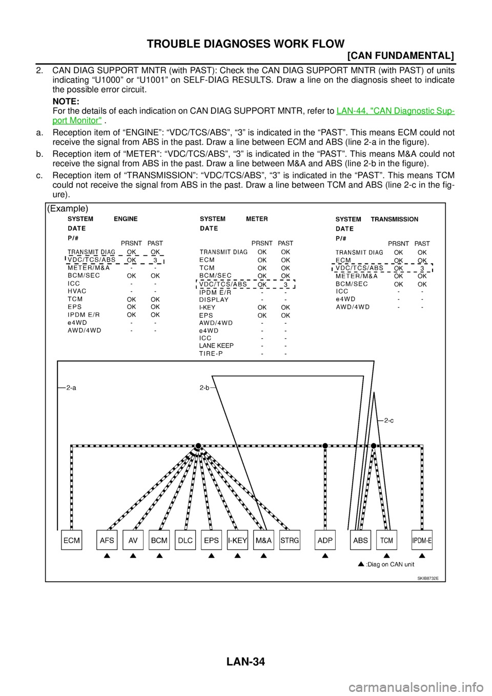 NISSAN TEANA 2003  Service Manual LAN-34
[CAN FUNDAMENTAL]
TROUBLE DIAGNOSES WORK FLOW
 
2. CAN DIAG SUPPORT MNTR (with PAST): Check the CAN DIAG SUPPORT MNTR (with PAST) of units
indicating “U1000” or “U1001” on SELF-DIAG RES