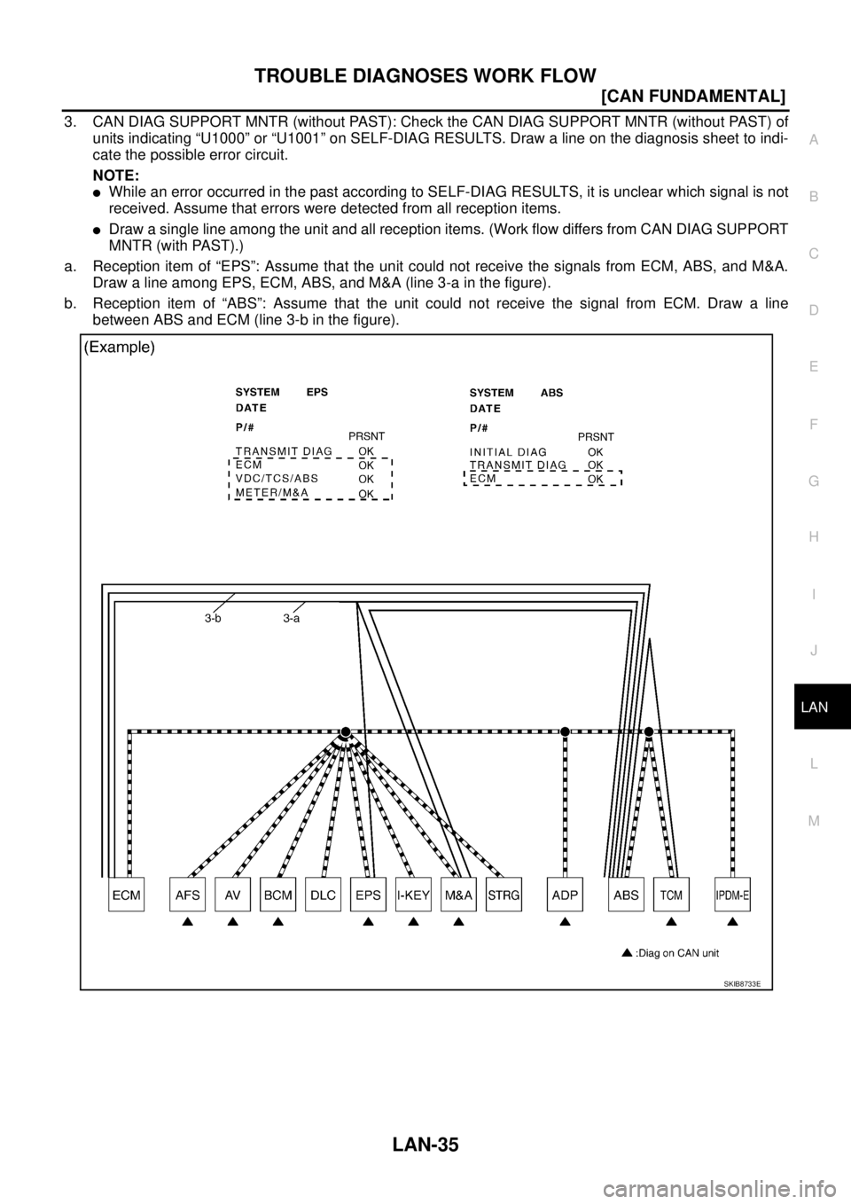 NISSAN TEANA 2003  Service Manual TROUBLE DIAGNOSES WORK FLOW
LAN-35
[CAN FUNDAMENTAL]
C
D
E
F
G
H
I
J
L
MA
B
LAN
 
3. CAN DIAG SUPPORT MNTR (without PAST): Check the CAN DIAG SUPPORT MNTR (without PAST) of
units indicating “U1000
