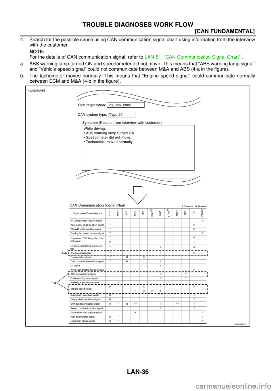 NISSAN TEANA 2003  Service Manual LAN-36
[CAN FUNDAMENTAL]
TROUBLE DIAGNOSES WORK FLOW
 
4. Search for the possible cause using CAN communication signal chart using information from the interview
with the customer.
NOTE:
For the detai