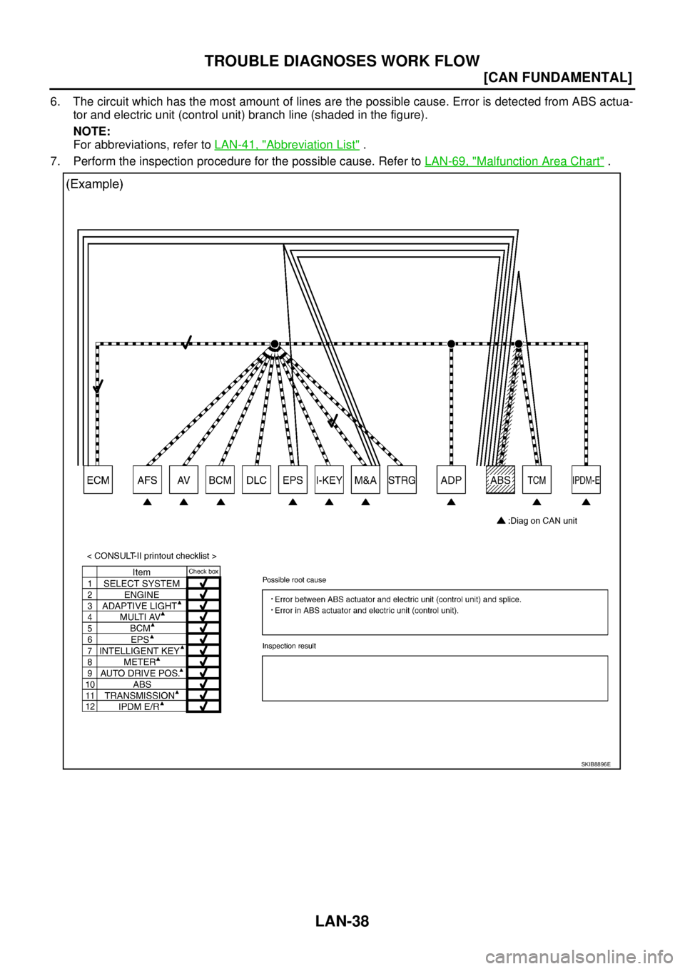 NISSAN TEANA 2003  Service Manual LAN-38
[CAN FUNDAMENTAL]
TROUBLE DIAGNOSES WORK FLOW
 
6. The circuit which has the most amount of lines are the possible cause. Error is detected from ABS actua-
tor and electric unit (control unit) 
