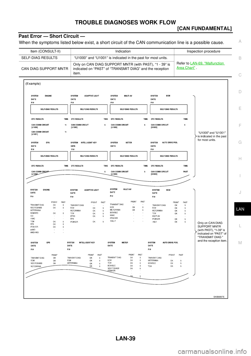NISSAN TEANA 2003  Service Manual TROUBLE DIAGNOSES WORK FLOW
LAN-39
[CAN FUNDAMENTAL]
C
D
E
F
G
H
I
J
L
MA
B
LAN
 
Past Error — Short Circuit —
When the symptoms listed below exist, a short circuit of the CAN communication line i