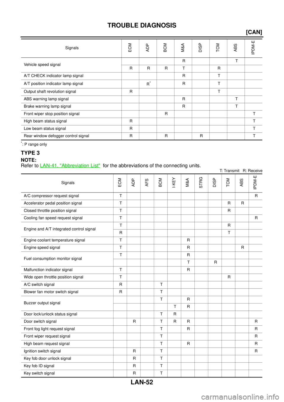 NISSAN TEANA 2003  Service Manual LAN-52
[CAN]
TROUBLE DIAGNOSIS
 
*: P range only
TYPE 3
NOTE:
Refer to LAN-41, "
Abbreviation List"  for the abbreviations of the connecting units. 
T: Transmit   R: Receive Vehicle speed signalRT
RRR