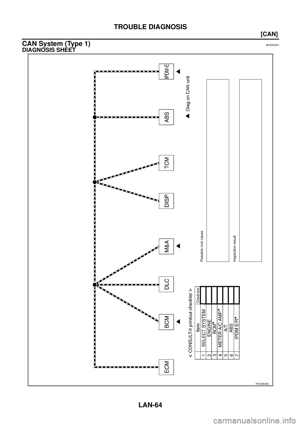 NISSAN TEANA 2003  Service Manual LAN-64
[CAN]
TROUBLE DIAGNOSIS
 
CAN System (Type 1)BKS002DU
DIAGNOSIS SHEET
PKIC9842E 
