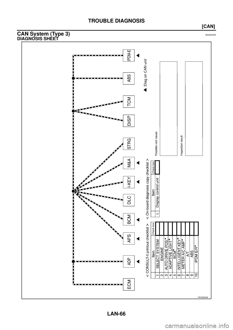 NISSAN TEANA 2003  Service Manual LAN-66
[CAN]
TROUBLE DIAGNOSIS
 
CAN System (Type 3)BKS002DW
DIAGNOSIS SHEET
PKIC9844E 