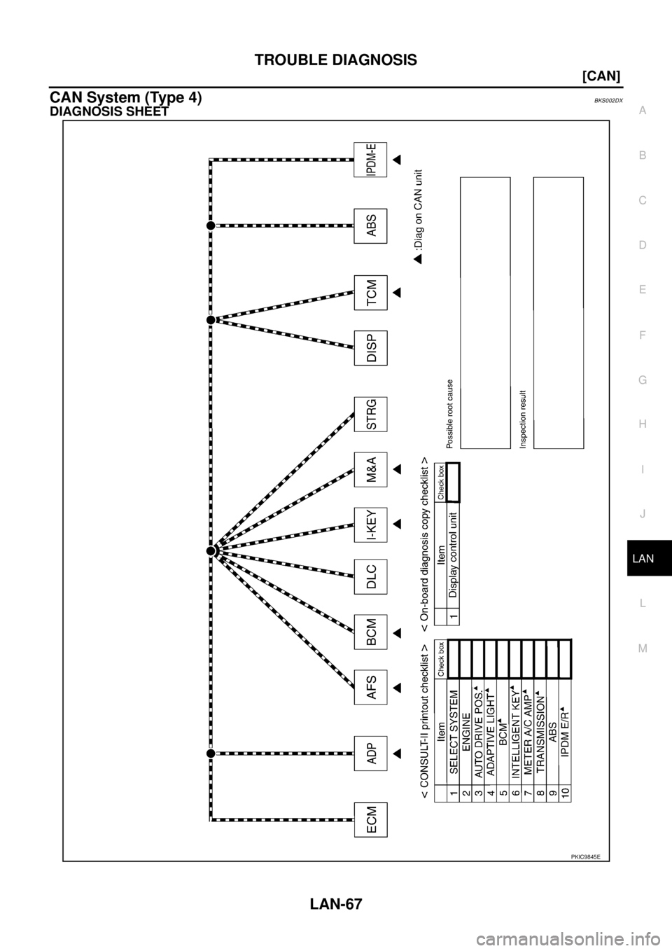 NISSAN TEANA 2003  Service Manual TROUBLE DIAGNOSIS
LAN-67
[CAN]
C
D
E
F
G
H
I
J
L
MA
B
LAN
 
CAN System (Type 4)BKS002DX
DIAGNOSIS SHEET
PKIC9845E 