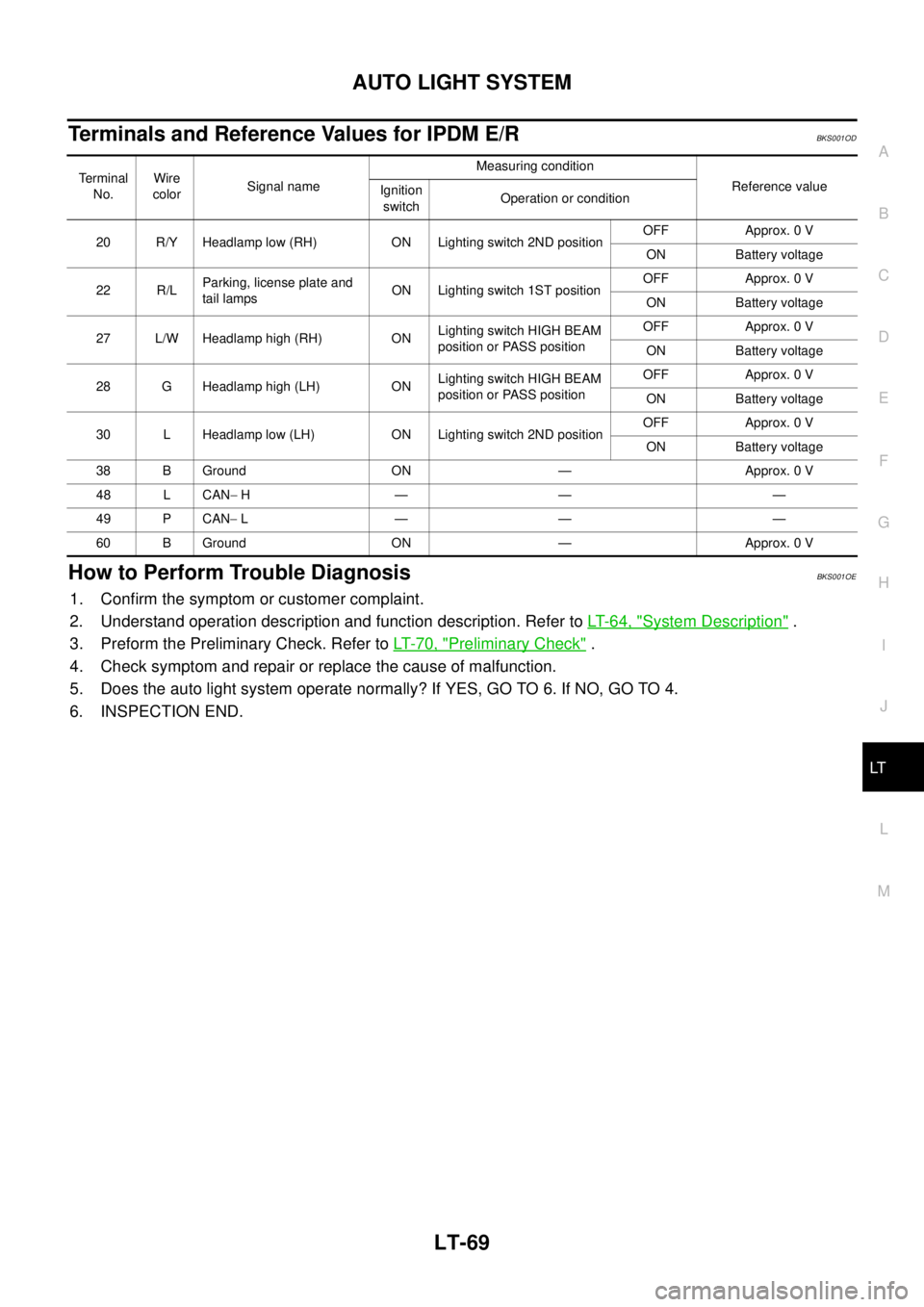 NISSAN TEANA 2003  Service Manual AUTO LIGHT SYSTEM
LT-69
C
D
E
F
G
H
I
J
L
MA
B
LT
 
Terminals and Reference Values for IPDM E/RBKS001OD
How to Perform Trouble DiagnosisBKS001OE
1. Confirm the symptom or customer complaint.
2. Unders