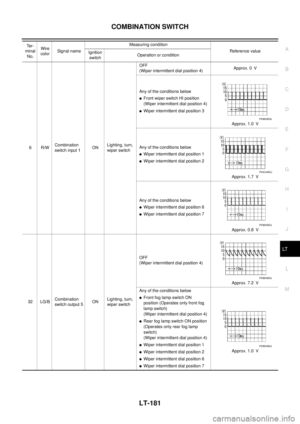 NISSAN TEANA 2003  Service Manual COMBINATION SWITCH
LT-181
C
D
E
F
G
H
I
J
L
MA
B
LT
 
6R/WCombination 
switch input 1ONLighting, turn, 
wiper switchOFF
(Wiper intermittent dial position 4)Approx. 0 V
Any of the conditions below
Fro