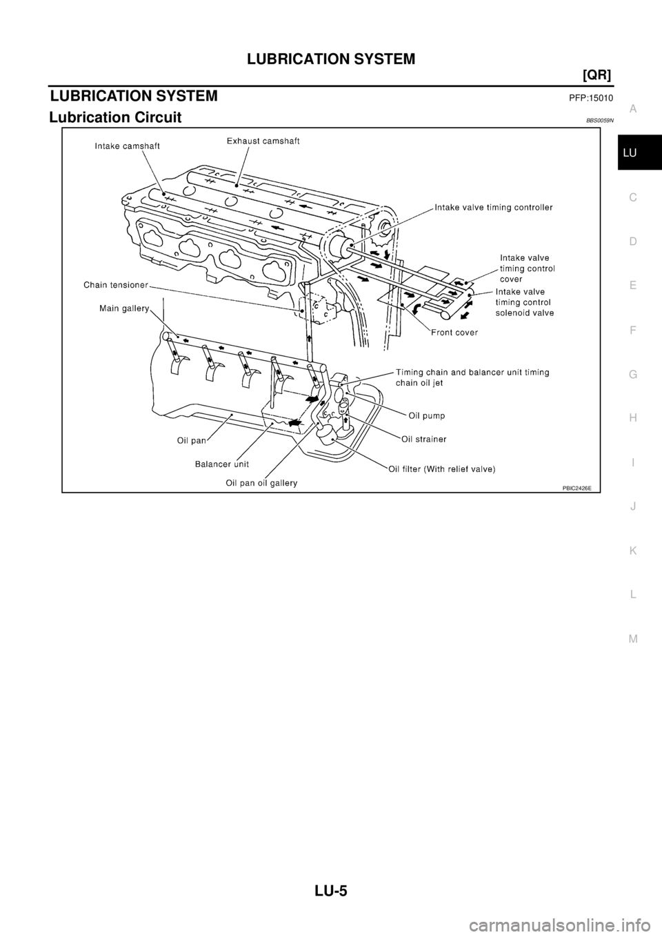 NISSAN TEANA 2003  Service Manual LUBRICATION SYSTEM
LU-5
[QR]
C
D
E
F
G
H
I
J
K
L
MA
LU
 
LUBRICATION SYSTEMPFP:15010
Lubrication CircuitBBS0059N
PBIC2426E 