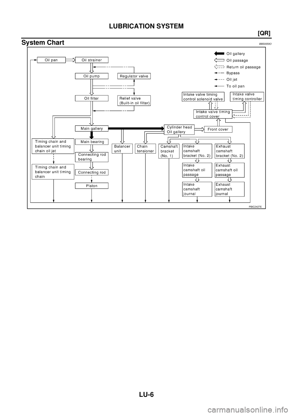 NISSAN TEANA 2003  Service Manual LU-6
[QR]
LUBRICATION SYSTEM
 
System ChartBBS0059O
PBIC2427E 