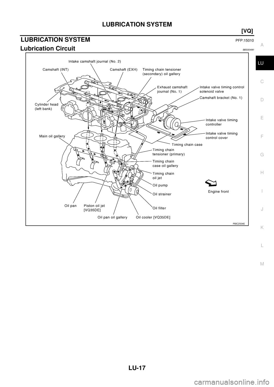 NISSAN TEANA 2003  Service Manual LUBRICATION SYSTEM
LU-17
[VQ]
C
D
E
F
G
H
I
J
K
L
MA
LU
 
LUBRICATION SYSTEMPFP:15010
Lubrication CircuitBBS004WI
PBIC2504E 