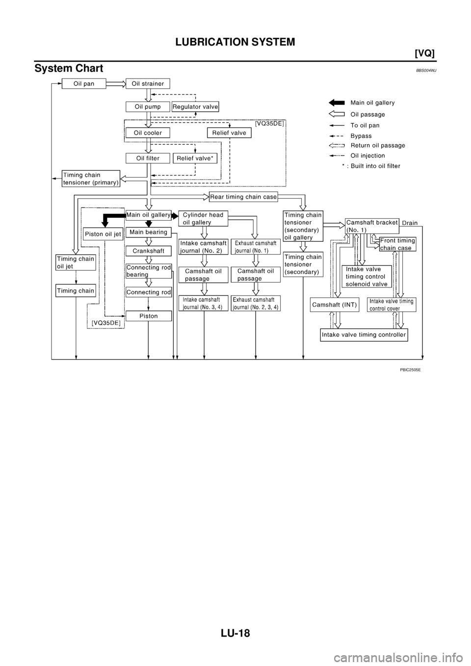 NISSAN TEANA 2003  Service Manual LU-18
[VQ]
LUBRICATION SYSTEM
 
System ChartBBS004WJ
PBIC2505E 