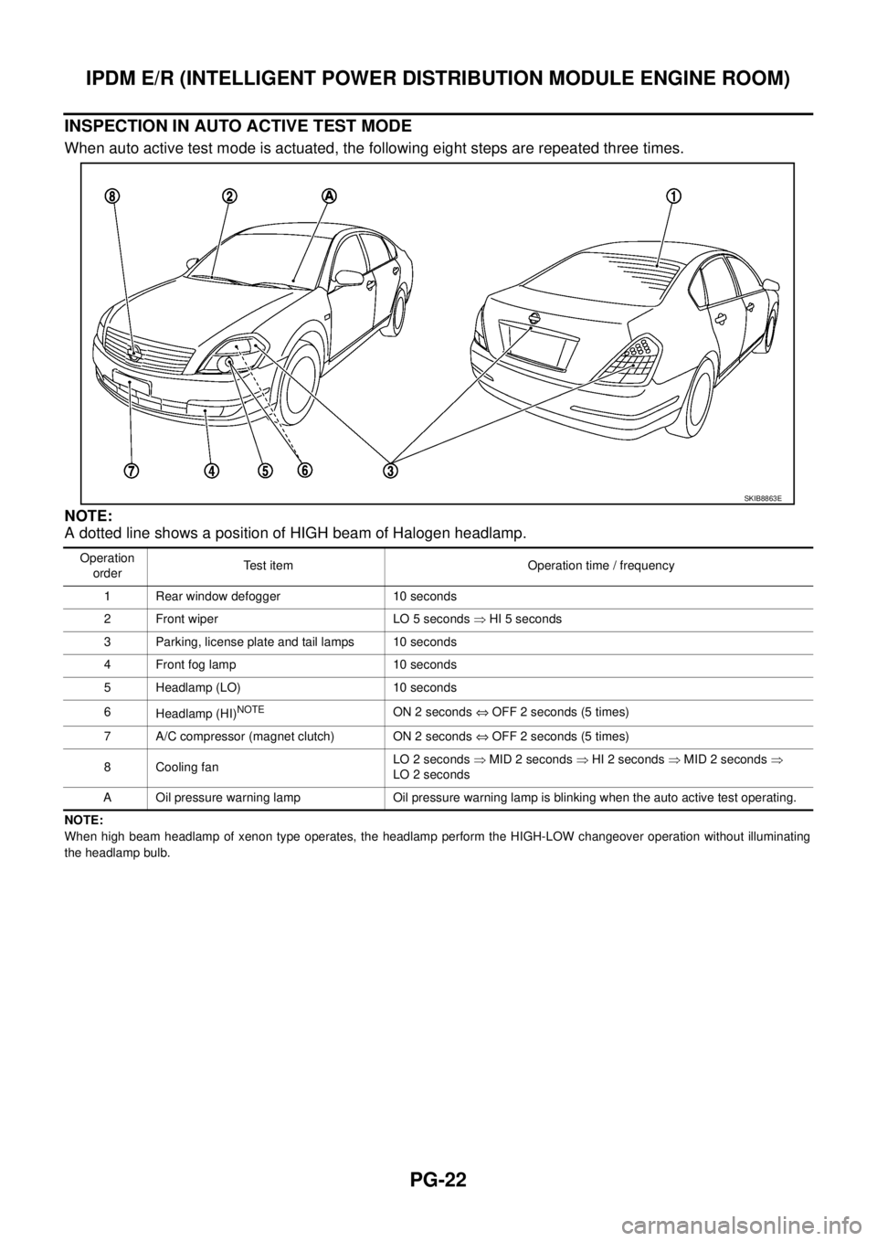 NISSAN TEANA 2003  Service Manual PG-22
IPDM E/R (INTELLIGENT POWER DISTRIBUTION MODULE ENGINE ROOM)
 
INSPECTION IN AUTO ACTIVE TEST MODE
When auto active test mode is actuated, the following eight steps are repeated three times.
NOT