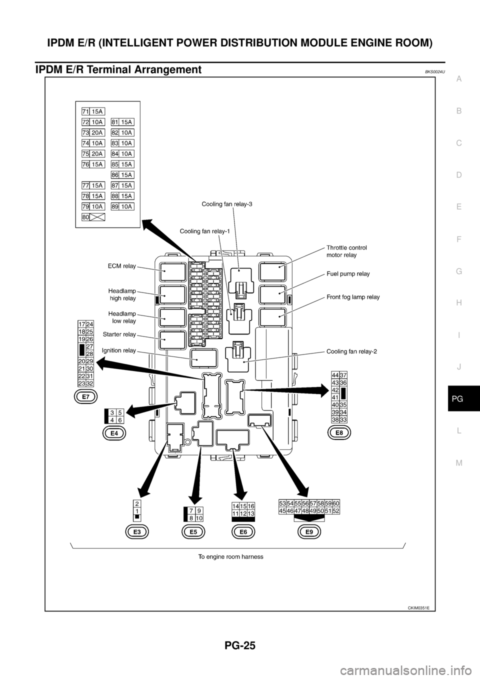 NISSAN TEANA 2003  Service Manual IPDM E/R (INTELLIGENT POWER DISTRIBUTION MODULE ENGINE ROOM)
PG-25
C
D
E
F
G
H
I
J
L
MA
B
PG
 
IPDM E/R Terminal ArrangementBKS0024U
CKIM0351E 