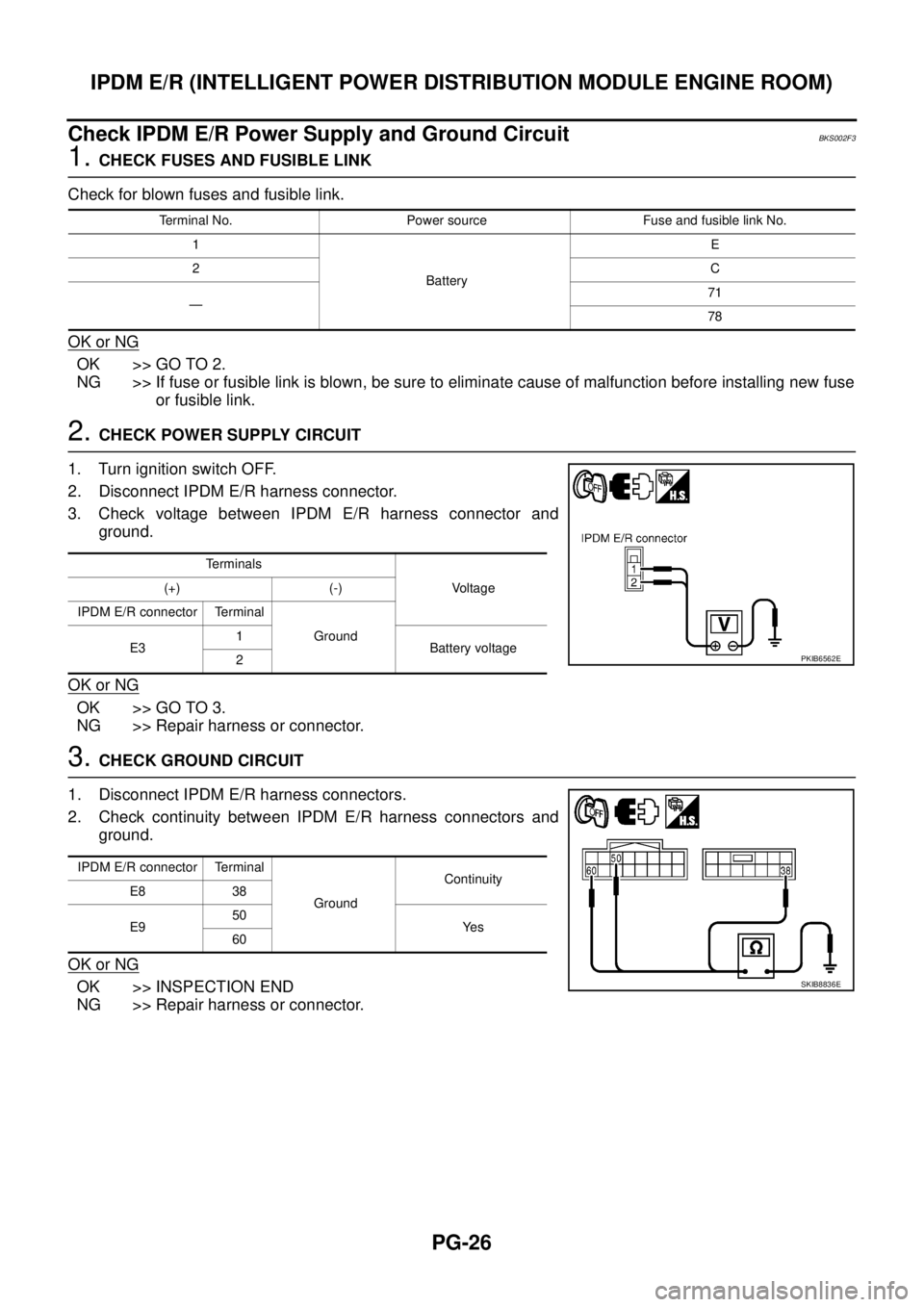 NISSAN TEANA 2003  Service Manual PG-26
IPDM E/R (INTELLIGENT POWER DISTRIBUTION MODULE ENGINE ROOM)
 
Check IPDM E/R Power Supply and Ground CircuitBKS002F3
1. CHECK FUSES AND FUSIBLE LINK
Check for blown fuses and fusible link.
OK o