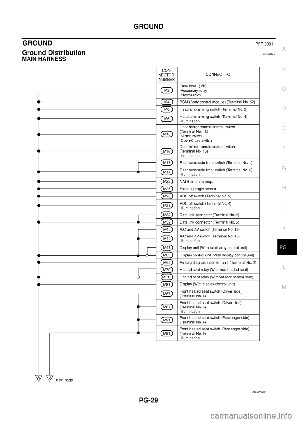 NISSAN TEANA 2003 Service Manual GROUND
PG-29
C
D
E
F
G
H
I
J
L
MA
B
PG
GROUND PFP:00011
Ground Distribution BKS0024Y
MAIN HARNESS
CKIM0661E NISSAN TEANA 2003 Service Manual GROUND
PG-29
C
D
E
F
G
H
I
J
L
MA
B
PG
GROUND PFP:00011
Ground Distribution BKS0024Y
MAIN HARNESS
CKIM0661E