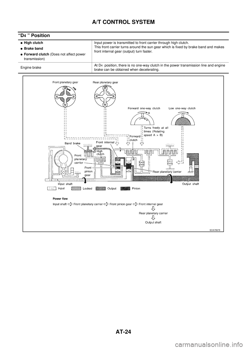 NISSAN TEANA 2003 Owners Guide AT-24
A/T CONTROL SYSTEM
 
“D4 ” Position
High clutch
Brake band
Forward clutch (Does not affect power 
transmission)Input power is transmitted to front carrier through high clutch.
This front 