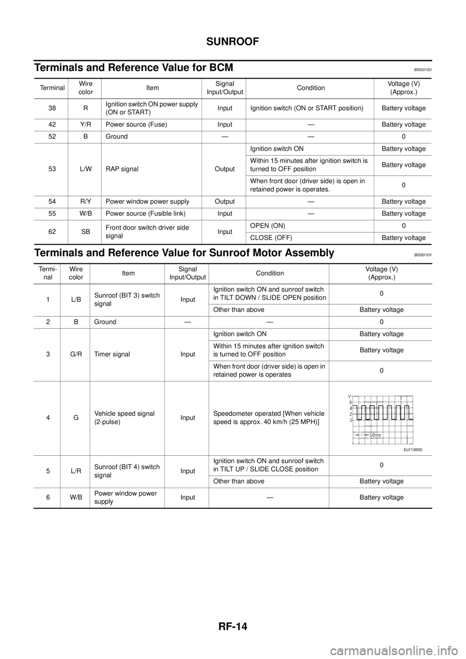 NISSAN TEANA 2003  Service Manual RF-14
SUNROOF
 
Terminals and Reference Value for BCMBIS0010U
Terminals and Reference Value for Sunroof Motor AssemblyBIS0010V
Te r m i n a lWire 
colorItemSignal
Input/OutputConditionVoltage (V)
(App
