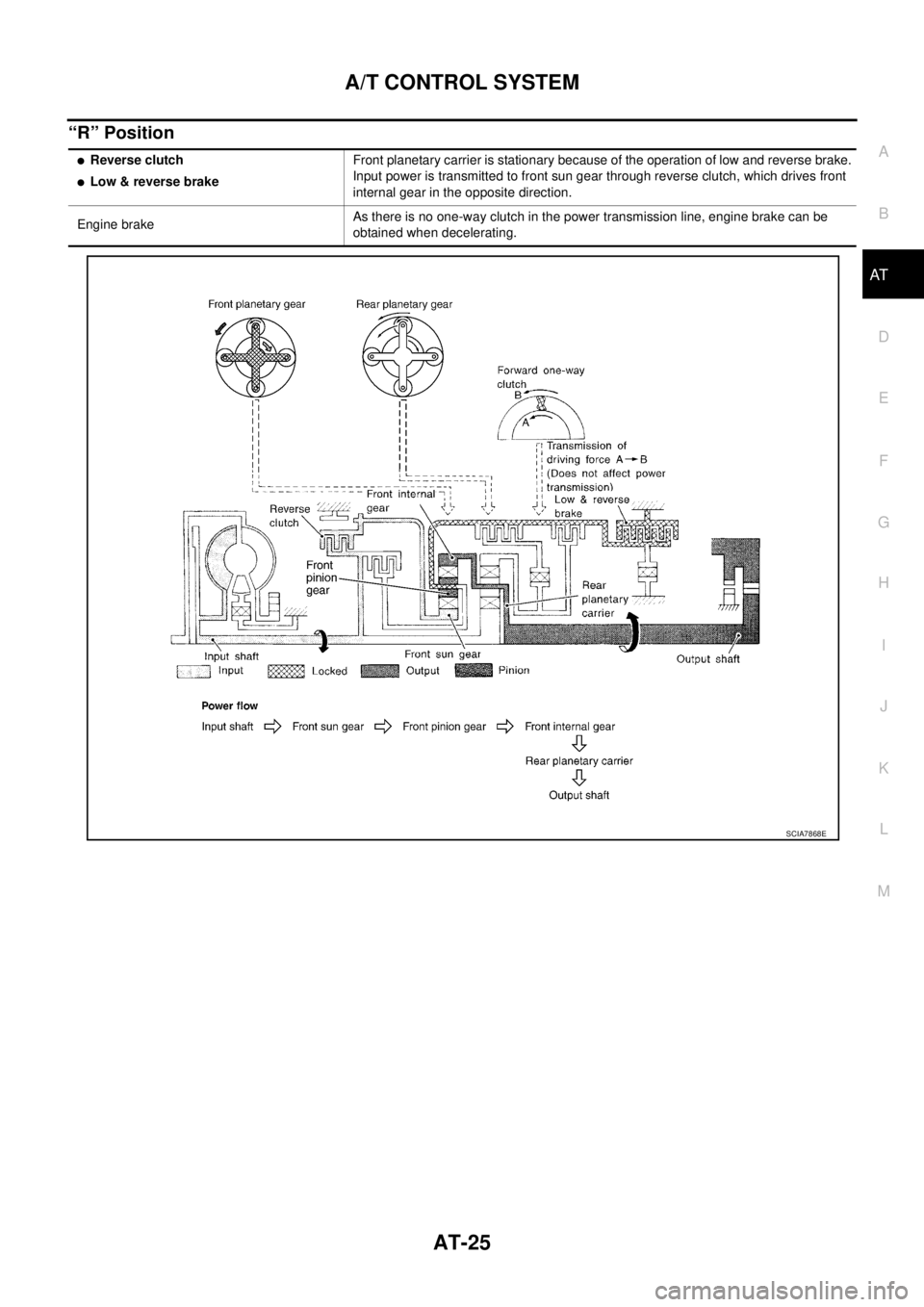 NISSAN TEANA 2003 Owners Guide A/T CONTROL SYSTEM
AT-25
D
E
F
G
H
I
J
K
L
MA
B
AT
 
“R” Position
Reverse clutch
Low & reverse brakeFront planetary carrier is stationary because of the operation of low and reverse brake.
Input