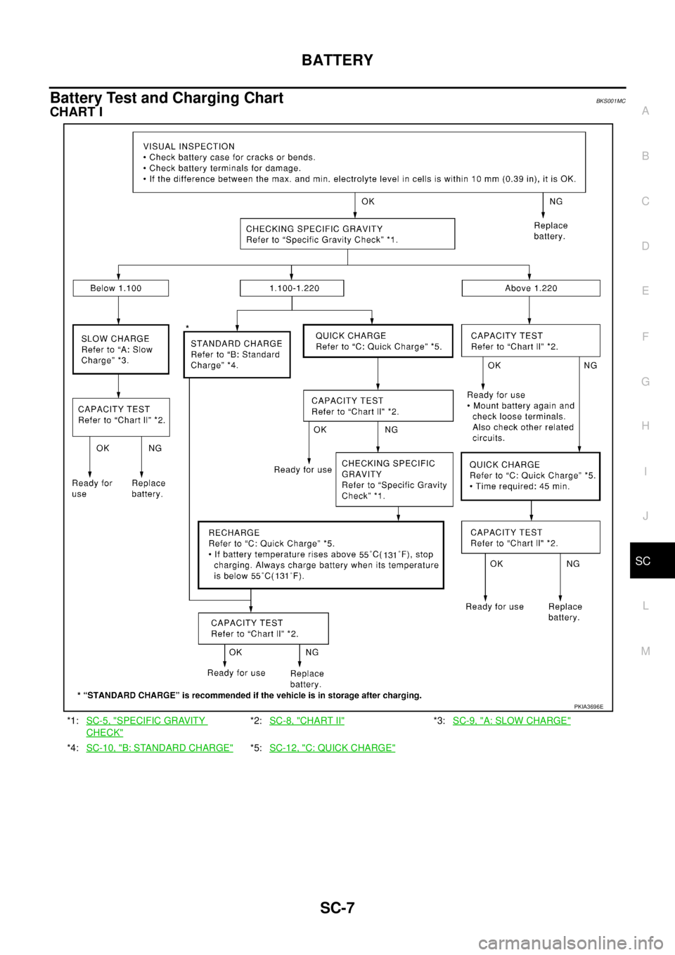 NISSAN TEANA 2003  Service Manual BATTERY
SC-7
C
D
E
F
G
H
I
J
L
MA
B
SC
 
Battery Test and Charging ChartBKS001MC
CHART I
*1:SC-5, "SPECIFIC GRAVITY 
CHECK"
*2:SC-8, "CHART II"*3:SC-9, "A: SLOW CHARGE"
*4:SC-10, "B: STANDARD CHARGE"*