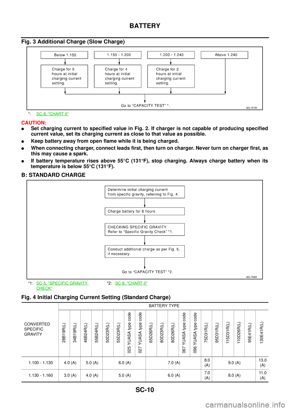 NISSAN TEANA 2003  Service Manual SC-10
BATTERY
 
Fig. 3 Additional Charge (Slow Charge)
CAUTION:
Set charging current to specified value in Fig. 2. If charger is not capable of producing specified
current value, set its charging cur