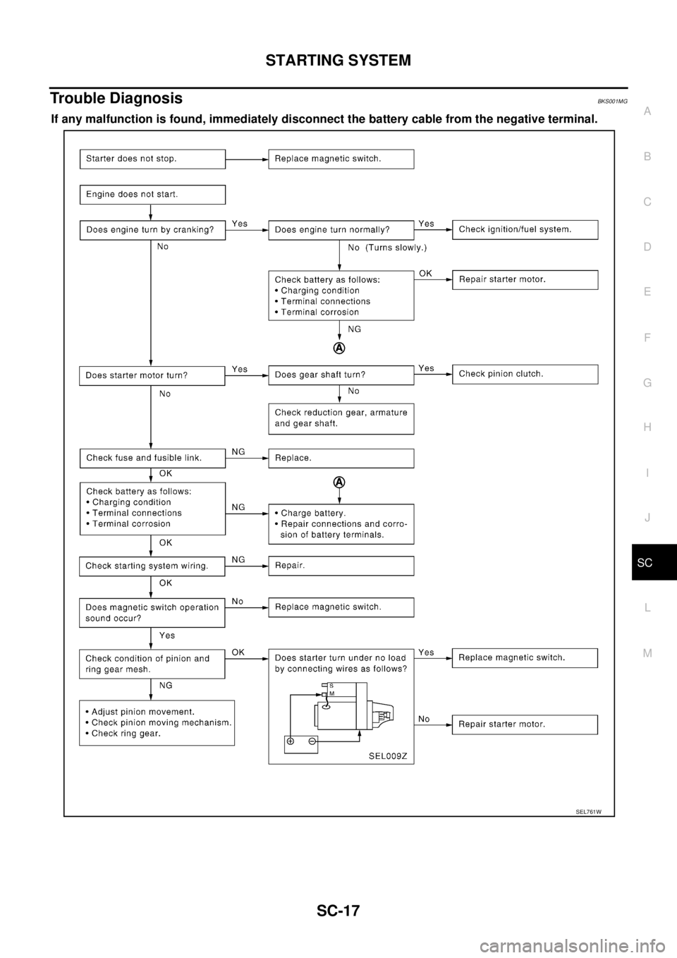 NISSAN TEANA 2003  Service Manual STARTING SYSTEM
SC-17
C
D
E
F
G
H
I
J
L
MA
B
SC
 
Trouble DiagnosisBKS001MG
If any malfunction is found, immediately disconnect the battery cable from the negative terminal.
SEL761W 
