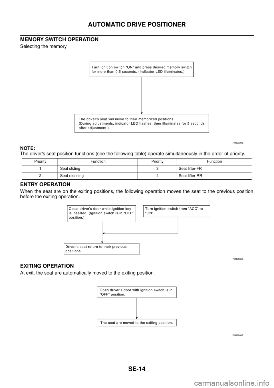 NISSAN TEANA 2003  Service Manual SE-14
AUTOMATIC DRIVE POSITIONER
 
MEMORY SWITCH OPERATION
Selecting the memory
NOTE:
The drivers seat position functions (see the following table) operate simultaneously in the order of priority.
EN