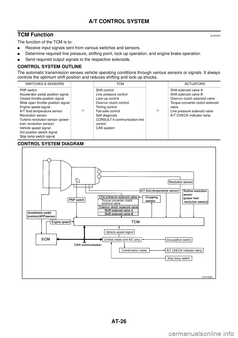 NISSAN TEANA 2003  Service Manual AT-26
A/T CONTROL SYSTEM
 
TCM FunctionBCS000ZP
The function of the TCM is to:
Receive input signals sent from various switches and sensors.
Determine required line pressure, shifting point, lock-up