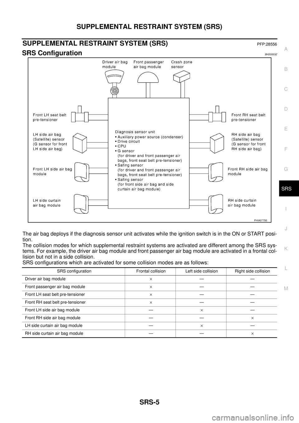 NISSAN TEANA 2003  Service Manual SUPPLEMENTAL RESTRAINT SYSTEM (SRS)
SRS-5
C
D
E
F
G
I
J
K
L
MA
B
SRS
 
SUPPLEMENTAL RESTRAINT SYSTEM (SRS)PFP:28556
SRS ConfigurationBHS0003Z
The air bag deploys if the diagnosis sensor unit activates
