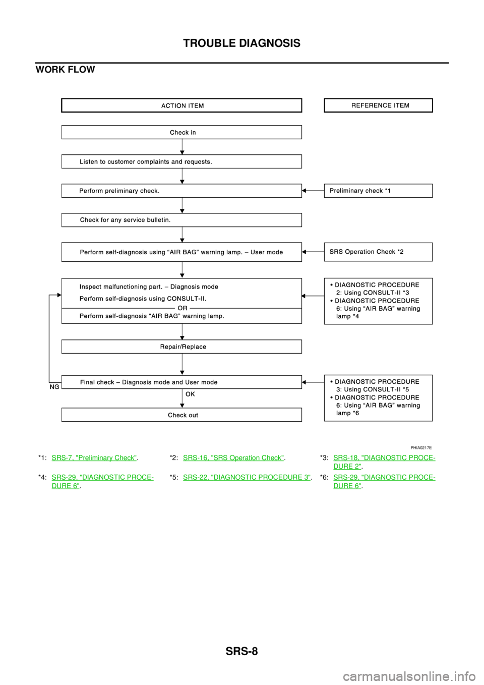 NISSAN TEANA 2003  Service Manual SRS-8
TROUBLE DIAGNOSIS
 
WORK FLOW
PHIA0217E
*1:SRS-7, "Preliminary Check".*2:SRS-16, "SRS Operation Check".*3:SRS-18, "DIAGNOSTIC PROCE-
DURE 2".
*4:SRS-29, "
DIAGNOSTIC PROCE-
DURE 6".*5:SRS-22, "
