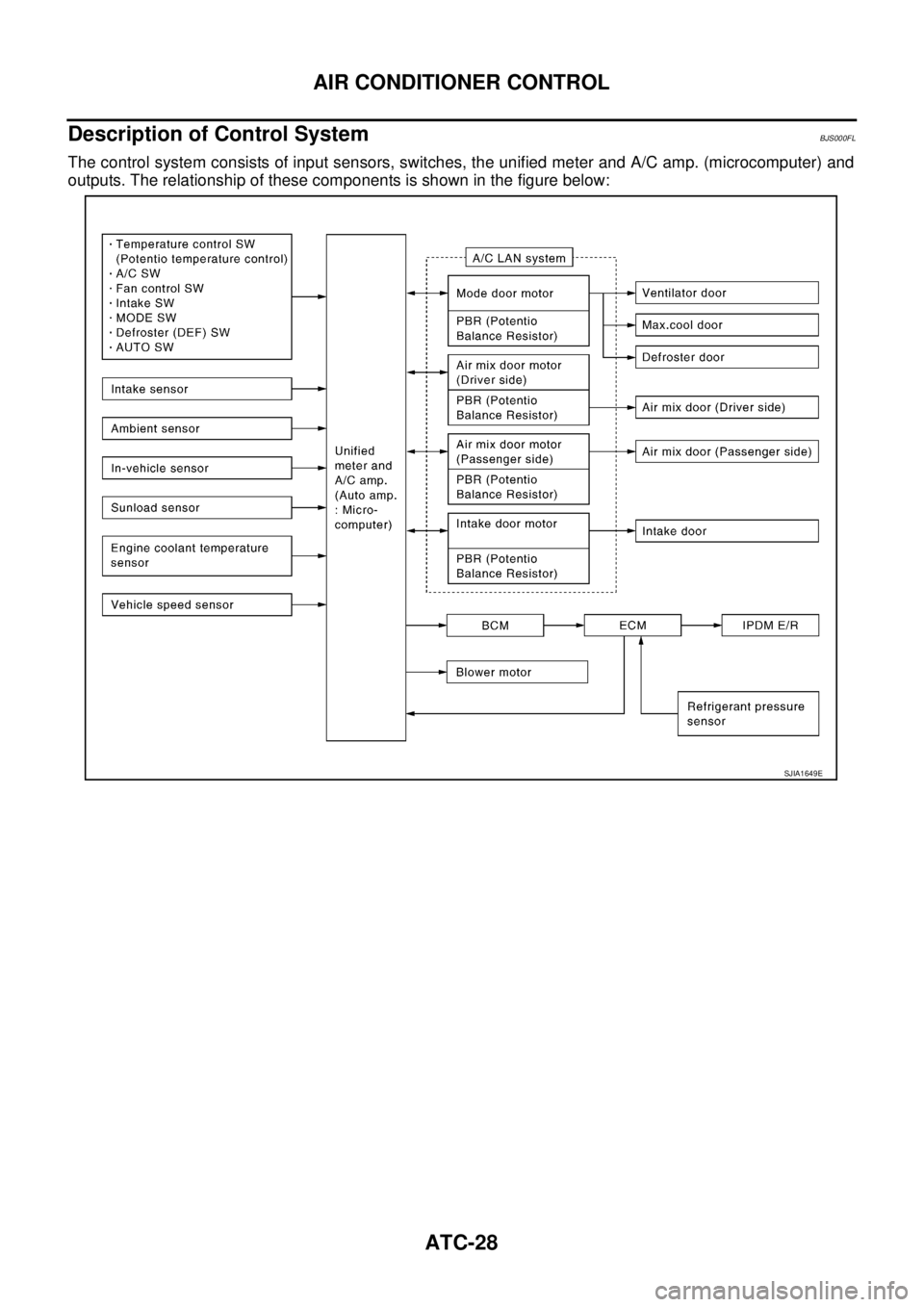 NISSAN TEANA 2003 Owners Manual ATC-28
AIR CONDITIONER CONTROL
 
Description of Control SystemBJS000FL
The control system consists of input sensors, switches, the unified meter and A/C amp. (microcomputer) and
outputs. The relations