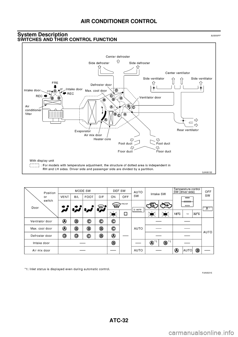 NISSAN TEANA 2003  Service Manual ATC-32
AIR CONDITIONER CONTROL
 
System DescriptionBJS000FP
SWITCHES AND THEIR CONTROL FUNCTION
SJIA0613E
PJIA0021E 