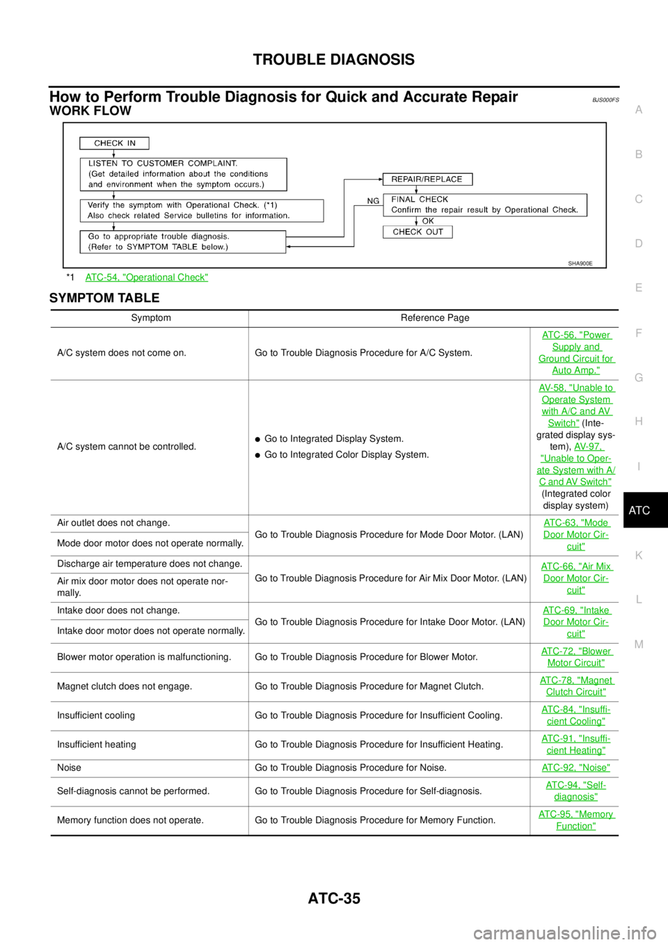 NISSAN TEANA 2003  Service Manual TROUBLE DIAGNOSIS
ATC-35
C
D
E
F
G
H
I
K
L
MA
B
AT C
 
How to Perform Trouble Diagnosis for Quick and Accurate RepairBJS000FS
WORK FLOW
SYMPTOM TABLE
*1AT C - 5 4 ,  "Operational Check"
SHA900E
Sympto