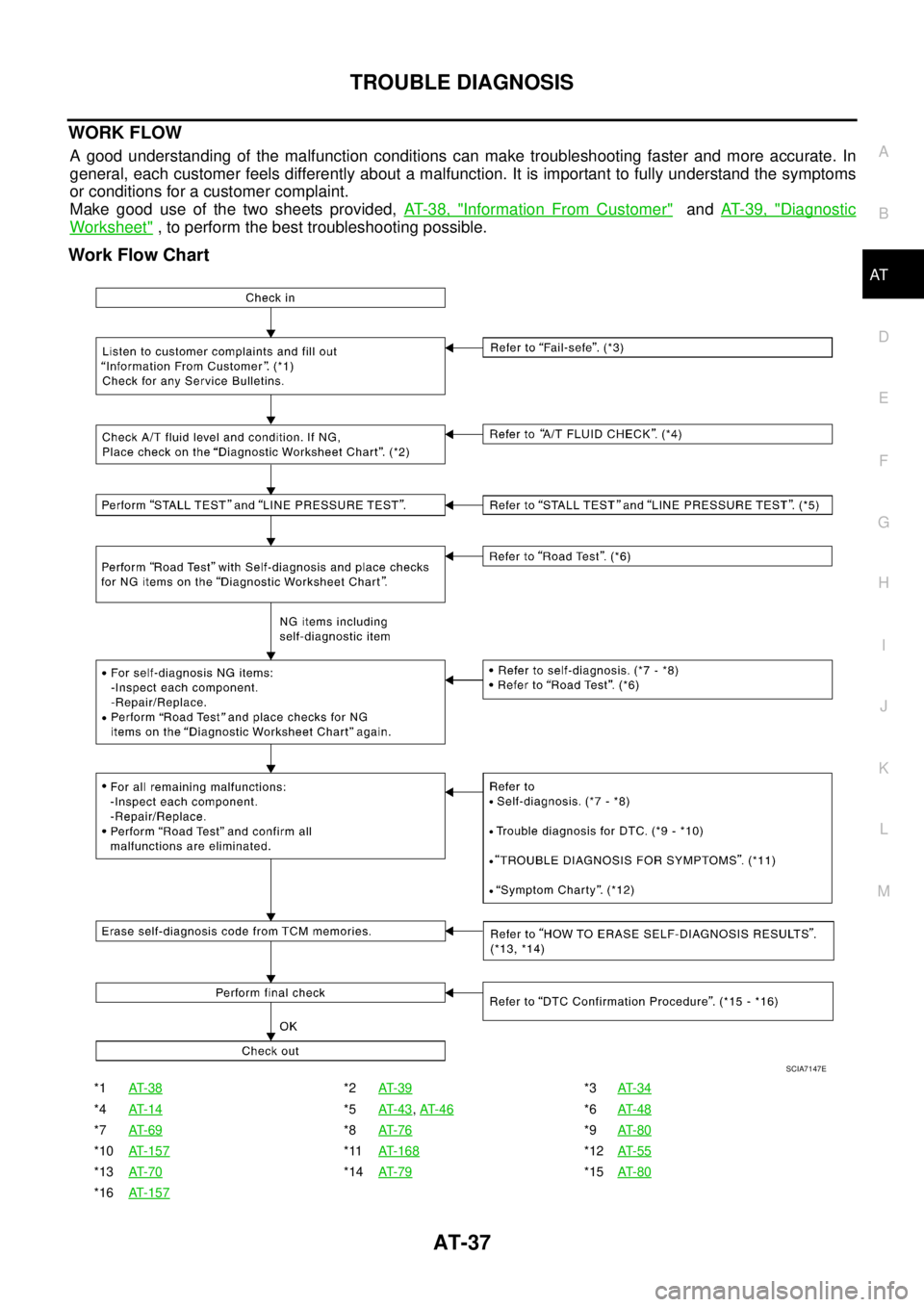 NISSAN TEANA 2003 Workshop Manual TROUBLE DIAGNOSIS
AT-37
D
E
F
G
H
I
J
K
L
MA
B
AT
 
WORK FLOW
A good understanding of the malfunction conditions can make troubleshooting faster and more accurate. In
general, each customer feels diff