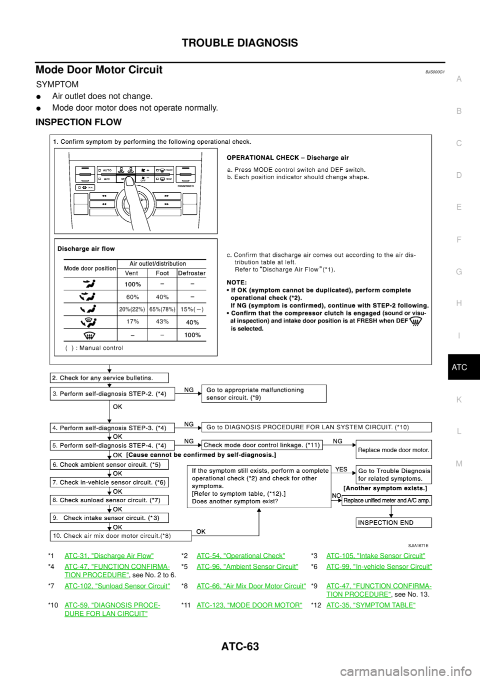 NISSAN TEANA 2003  Service Manual TROUBLE DIAGNOSIS
ATC-63
C
D
E
F
G
H
I
K
L
MA
B
AT C
 
Mode Door Motor CircuitBJS000G1
SYMPTOM
Air outlet does not change.
Mode door motor does not operate normally.
INSPECTION FLOW
*1ATC-31, "Disch