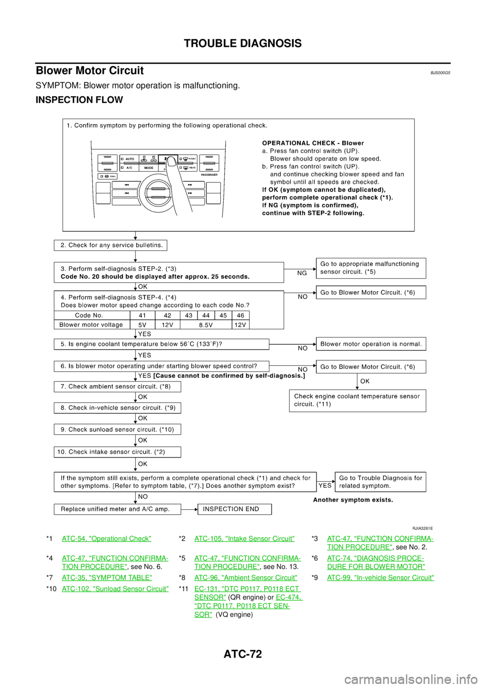 NISSAN TEANA 2003  Service Manual ATC-72
TROUBLE DIAGNOSIS
 
Blower Motor CircuitBJS000G5
SYMPTOM: Blower motor operation is malfunctioning.
INSPECTION FLOW
*1AT C - 5 4 ,  "Operational Check"*2ATC-105, "Intake Sensor Circuit"*3AT C -