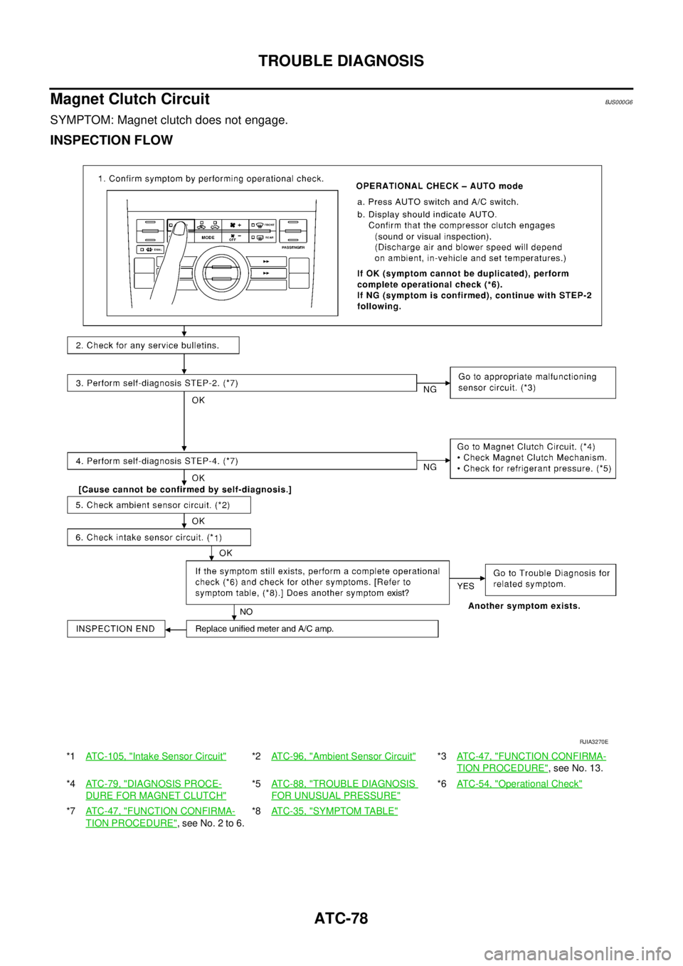 NISSAN TEANA 2003  Service Manual ATC-78
TROUBLE DIAGNOSIS
 
Magnet Clutch CircuitBJS000G6
SYMPTOM: Magnet clutch does not engage.
INSPECTION FLOW
*1ATC-105, "Intake Sensor Circuit"*2ATC-96, "Ambient Sensor Circuit"*3AT C - 4 7 ,  "FU