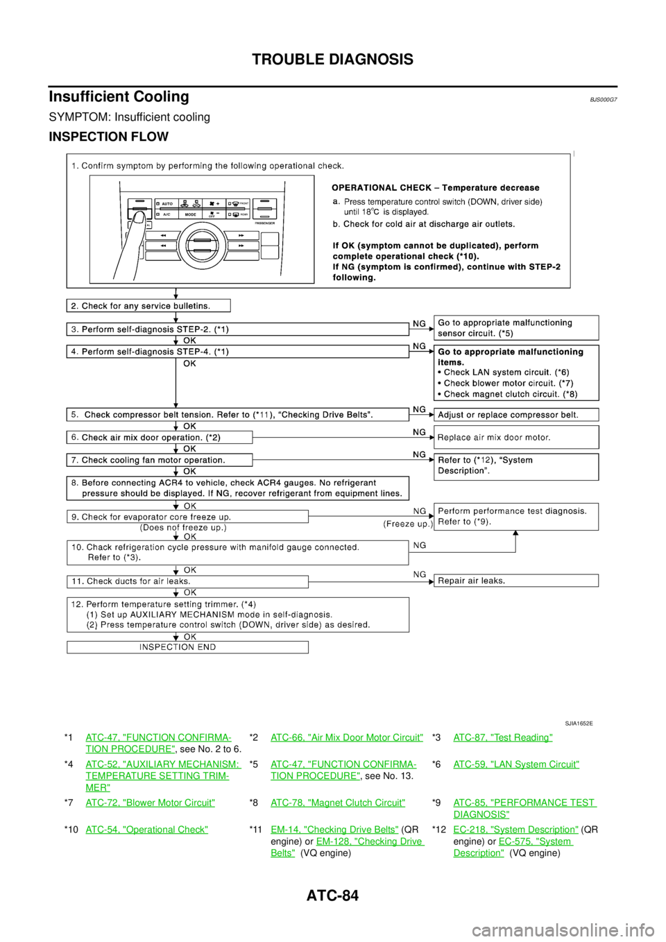 NISSAN TEANA 2003  Service Manual ATC-84
TROUBLE DIAGNOSIS
 
Insufficient CoolingBJS000G7
SYMPTOM: Insufficient cooling
INSPECTION FLOW
*1AT C - 4 7 ,  "FUNCTION CONFIRMA-
TION PROCEDURE", see No. 2 to 6.*2ATC-66, "
Air Mix Door Motor