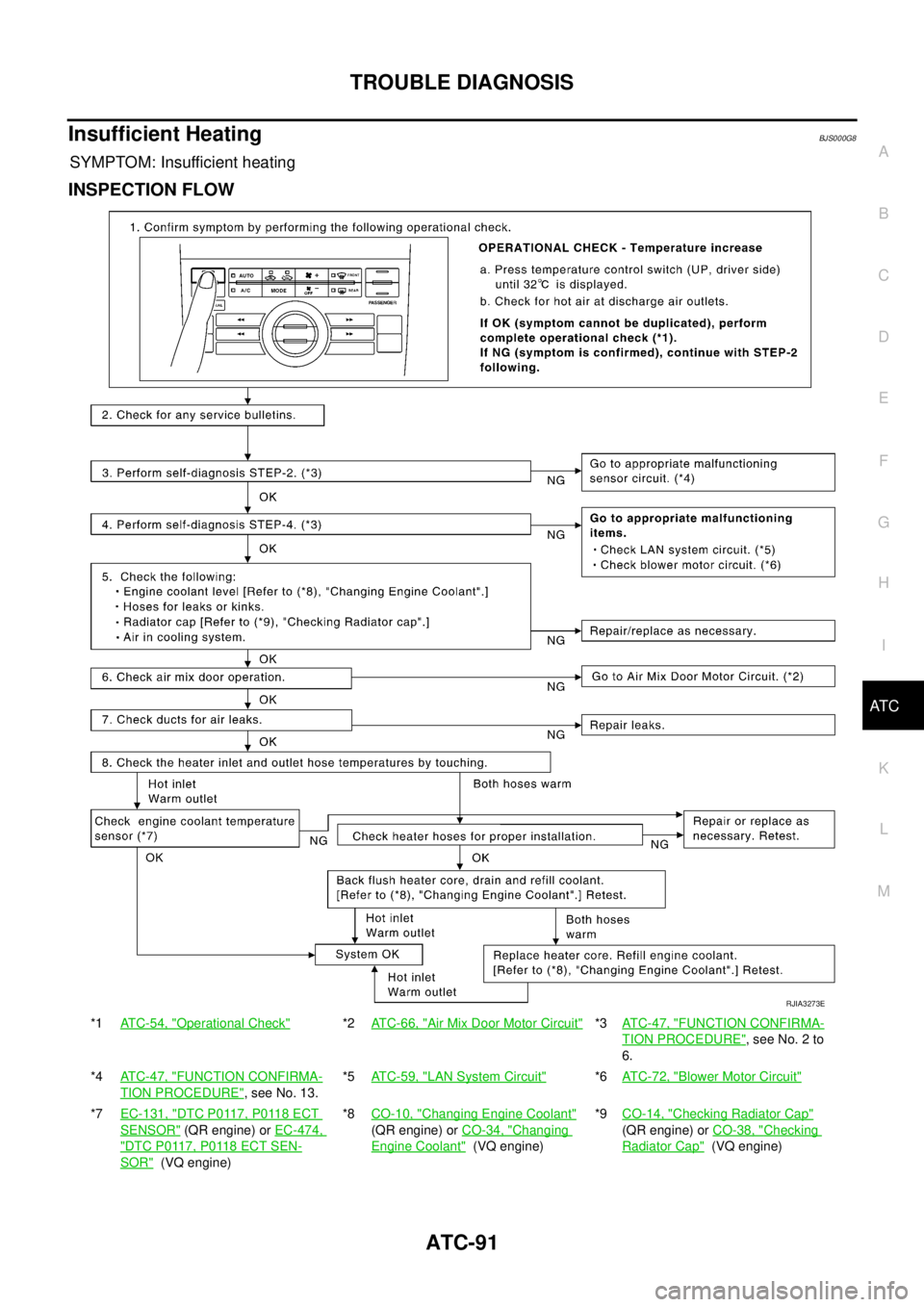 NISSAN TEANA 2003  Service Manual TROUBLE DIAGNOSIS
ATC-91
C
D
E
F
G
H
I
K
L
MA
B
AT C
 
Insufficient HeatingBJS000G8
SYMPTOM: Insufficient heating
INSPECTION FLOW
*1ATC-54, "Operational Check"*2ATC-66, "Air Mix Door Motor Circuit"*3A