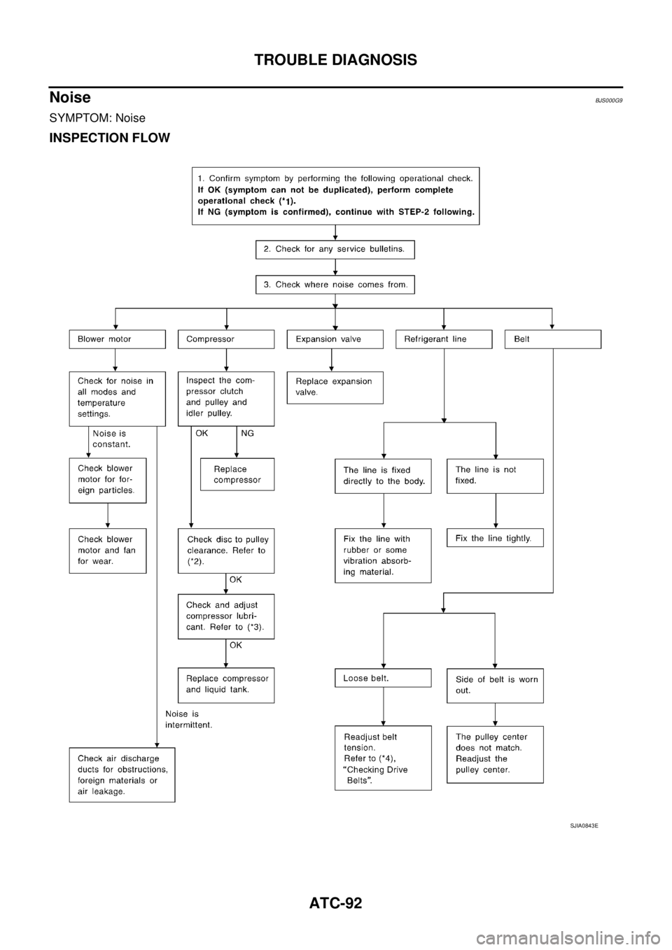 NISSAN TEANA 2003  Service Manual ATC-92
TROUBLE DIAGNOSIS
 
NoiseBJS000G9
SYMPTOM: Noise
INSPECTION FLOW
SJIA0843E 