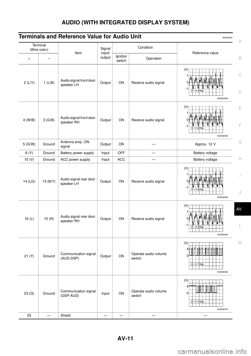 NISSAN TEANA 2003  Service Manual AUDIO (WITH INTEGRATED DISPLAY SYSTEM)
AV-11
C
D
E
F
G
H
I
J
L
MA
B
AV
 
Terminals and Reference Value for Audio UnitBKS0020L
Terminal
(Wire color)
ItemSignal 
input/
outputCondition
Reference value
+